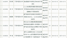 一附院2013年度国家自然科学基金项目立项取得重大突破