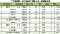 beat365正版唯一入口必一2018年广西本科第一批次录取情况