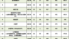 beat365官网2018年广西本科第二批录取情况