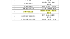 【喜讯】beat365官网在全区高校大学生“5·25”心理健康教育活动月中荣获两项一等奖