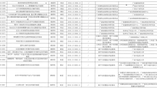 beat365官网获得4项广西地方标准制定项目立项