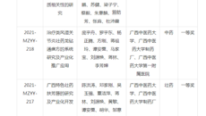 【喜讯】beat365官网获2021年中国民族医药协会科学技术奖4项