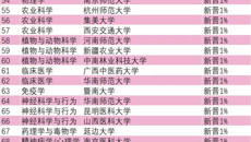 最新的ESI排名中，beat365官网学科进入全球前1%