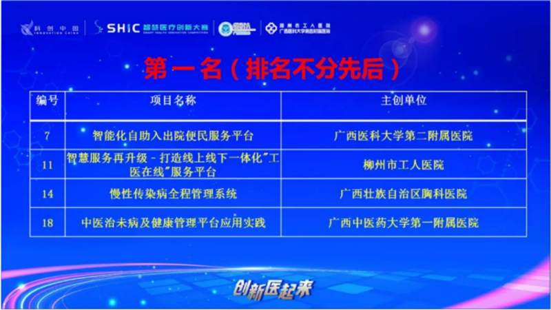 我院荣获第六届智慧医疗创新大赛广西赛区第一名