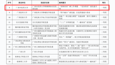 【喜讯】beat365官网在全区教育系统推进党建与事业发展“一融双高”优秀党建研究论文和创新典型案例评选中获奖