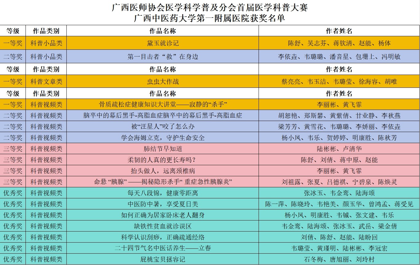 获奖名单