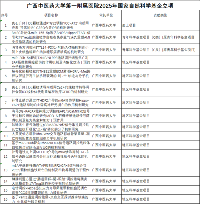 国家自然科学基金立项汇总表