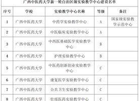 【喜讯】beat365官网获批建设8个新一轮自治区级实验教学中心 